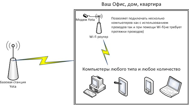 ���������� ��������� Yota � ����������� ������� ����������